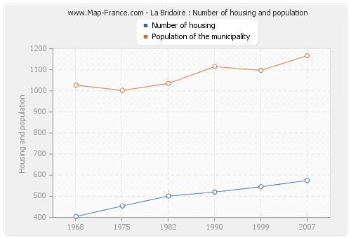 La Bridoire : Number of housing and population